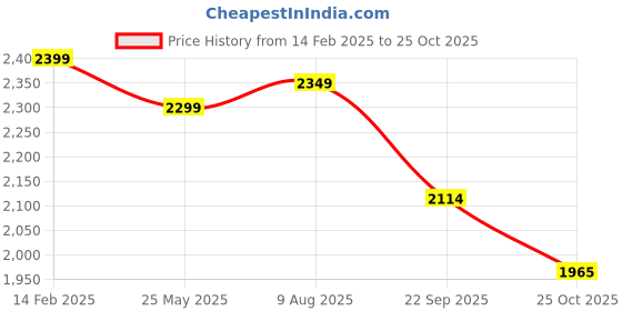 tatacliq.com Peora Gold-Plated Kundan Bridal Choker Necklace Earrings Maangtikka Nathiya Hath Panja Jewellery Set peora Price History Graph from 14 Feb 2025 to 25 Oct 2025
