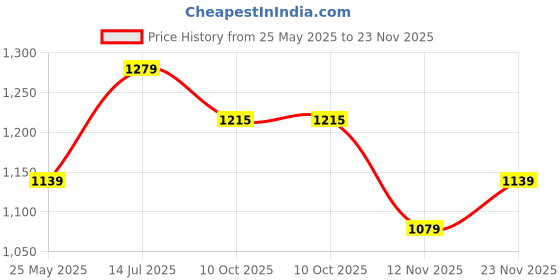 tatacliq.com Peora Gold Plated Kundan Choker Necklace Earrings with Maang Tikka Set peora Price History Graph from 25 May 2025 to 23 Nov 2025