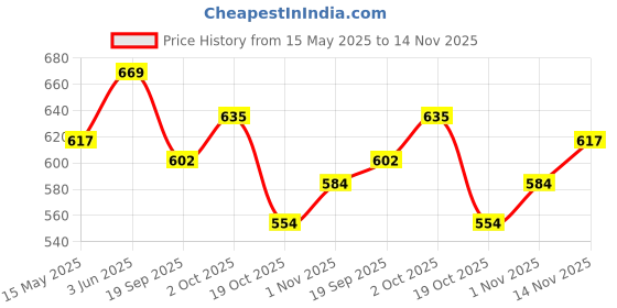 tatacliq.com Peora Gold Plated Kundan Choker Necklace Round Stud Earring & Maang Tikka Set peora Price History Graph from 15 May 2025 to 14 Nov 2025