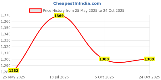 tatacliq.com Peora Gold Plated Kundan Ethnic Belly Chain Kamar Patta Kamar Bandh peora Price History Graph from 25 May 2025 to 24 Oct 2025