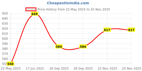 tatacliq.com Peora Gold-Plated Kundan Green Crystal Necklace Earrings Maang Tikka Jewellery Set peora Price History Graph from 22 May 2025 to 25 Nov 2025