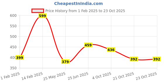 tatacliq.com Peora Gold Plated Kundan Green Faux Pearl Maang Tikka peora Price History Graph from 1 Feb 2025 to 23 Oct 2025