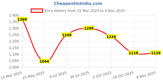 tatacliq.com Peora Gold-Plated Kundan Maroon Bead Choker Long Necklace Earrings Maang Tikka Bridal Set Jewellery peora Price History Graph from 15 Mar 2025 to 3 Nov 2025