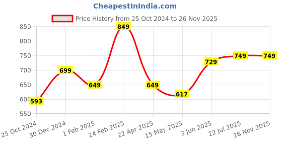 tatacliq.com Peora Gold-Plated Kundan Pearl Chandbali Earring Maang Tikka Set Jewellery peora Price History Graph from 25 Oct 2024 to 25 Nov 2025