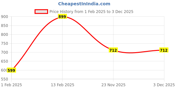 tatacliq.com Peora Gold Plated Kundan Pearl Chandbali Earrings with Maang Tikka Set peora Price History Graph from 1 Feb 2025 to 2 Dec 2025