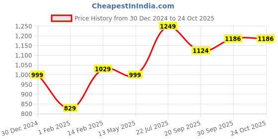 tatacliq.com Peora Gold Plated Kundan Pearl Elephant Design Choker & Earrings Set peora Price History Graph from 30 Dec 2024 to 22 Oct 2025