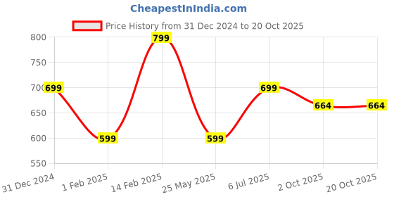 tatacliq.com Peora Gold Plated Kundan Silk Thread Chooda Bangle Set peora Price History Graph from 31 Dec 2024 to 20 Oct 2025