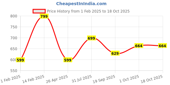 tatacliq.com Peora Gold Plated Kundan Silk Thread Chuda Bangle Bridal -Set of 10 peora Price History Graph from 1 Feb 2025 to 18 Oct 2025