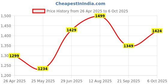 tatacliq.com Peora Gold-Plated Kundan Studded Bridal Long Necklace Choker Earrings Maangtikka Jewellery Set peora Price History Graph from 26 Apr 2025 to 6 Oct 2025