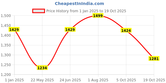 tatacliq.com Peora Gold-Plated Kundan Studded Bridal Necklace Jewellery with Earring Maang Tikka Set peora Price History Graph from 1 Jan 2025 to 19 Oct 2025