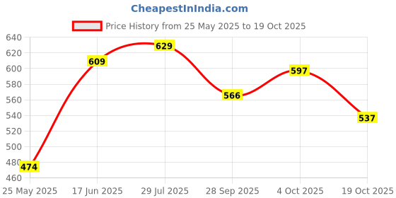 tatacliq.com Peora Gold-Plated Kundan Studded Choker Necklace with Earring Maang Tikka Jewellery Set peora Price History Graph from 25 May 2025 to 19 Oct 2025