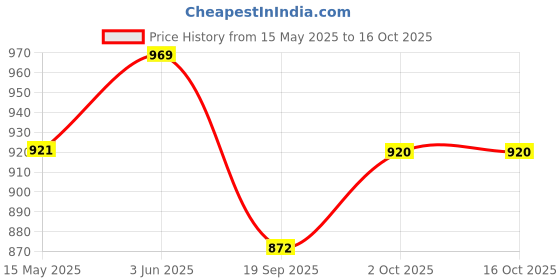 tatacliq.com Peora Gold-Plated Kundan Studded Choker Necklace with Maang Tikka Set peora Price History Graph from 15 May 2025 to 16 Oct 2025