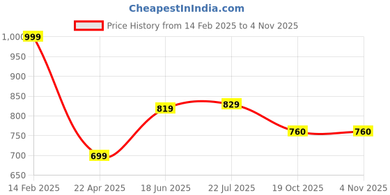 tatacliq.com Peora Gold-Plated Kundan Studded Ethnic Necklace Jewellery with Earrings Maang Tikka Set peora Price History Graph from 14 Feb 2025 to 3 Nov 2025