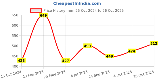 tatacliq.com Peora Gold-Plated Kundan Studded Round Stud Earrings Maang Tikka Jewellery Set peora Price History Graph from 25 Oct 2024 to 26 Oct 2025