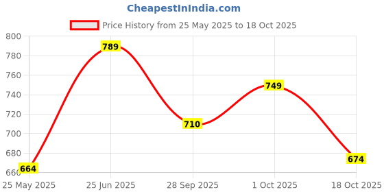 tatacliq.com Peora Gold-Plated Kundan Studded Waist Belt Kamarband Belly Chain Traditional Jewellery peora Price History Graph from 25 May 2025 to 18 Oct 2025