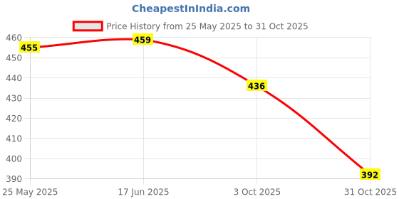 tatacliq.com Peora Gold Plated Kundan White Pearl Maang Tikka peora Price History Graph from 25 May 2025 to 31 Oct 2025