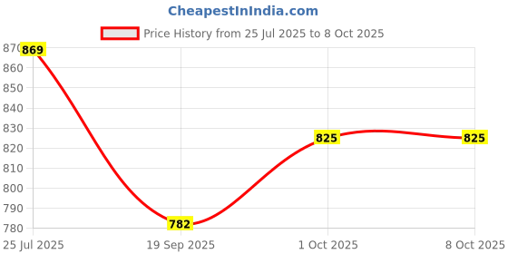 tatacliq.com Peora Gold Plated Link Chain Style Openable Bracelet Pack of 2 peora Price History Graph from 25 Jul 2025 to 7 Oct 2025
