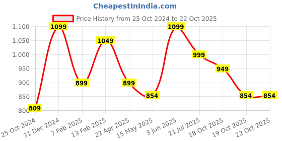 tatacliq.com Peora Gold-Plated Long Maharani Haar Necklace with Earrings Style Jewellery Set peora Price History Graph from 25 Oct 2024 to 22 Oct 2025