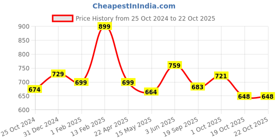 tatacliq.com Peora Gold-Plated Maharani Haar Necklace with Earrings Festive Bridal Wear Jewellery Set peora Price History Graph from 25 Oct 2024 to 22 Oct 2025
