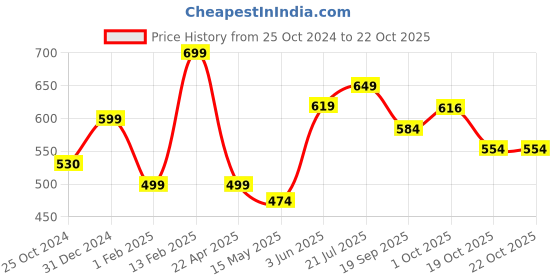tatacliq.com Peora Gold-Plated Maharani Necklace with Earrings Festive Bridal Wear Jewellery Set peora Price History Graph from 25 Oct 2024 to 22 Oct 2025