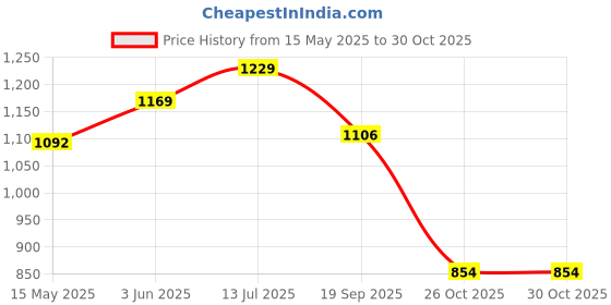 tatacliq.com Peora Gold Plated Maroon Kundan & Beads Choker Necklace Earrings & Maangtikka Set peora Price History Graph from 15 May 2025 to 30 Oct 2025