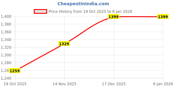 tatacliq.com Peora Gold Plated Maroon Kundan Beads Choker Necklace Earrings & Maangtikka Set peora Price History Graph from 19 Oct 2025 to 3 Jan 2026