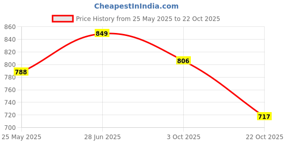 tatacliq.com Peora Gold Plated Maroon Kundan Beads Studded Earrings & Maangtikka Set peora Price History Graph from 25 May 2025 to 22 Oct 2025