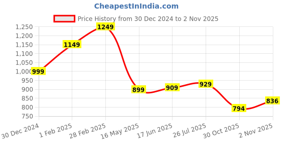 tatacliq.com Peora Gold-Plated Maroon Kundan Choker Necklace Earrings & Maang Tikka Set peora Price History Graph from 30 Dec 2024 to 2 Nov 2025