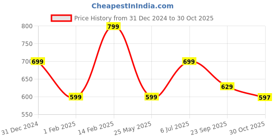 tatacliq.com Peora Gold Plated Maroon Kundan Silk Thread Chooda Bangle Set peora Price History Graph from 31 Dec 2024 to 30 Oct 2025