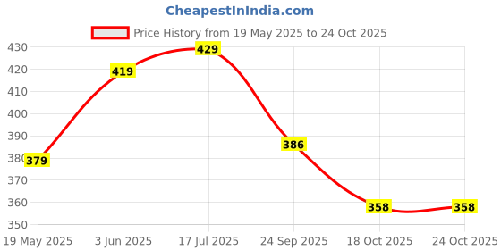 tatacliq.com Peora Gold Plated Maroon Synthetic Stone & Beads Earrings & Finger Ring Set peora Price History Graph from 19 May 2025 to 22 Oct 2025