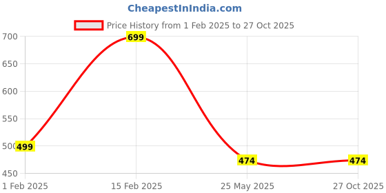 tatacliq.com Peora Gold Plated Maroon Synthetic Stone & Pearl Necklace Earrings Maangtikka Ring Jewellery Set peora Price History Graph from 1 Feb 2025 to 27 Oct 2025
