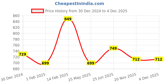 tatacliq.com Peora Gold Plated Maroon Velvet Silk Thread Chooda Bangle Set peora Price History Graph from 30 Dec 2024 to 3 Dec 2025