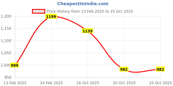 tatacliq.com Peora Gold Plated Meenakari Thick Single Piece Openable Kadaa Bangle peora Price History Graph from 13 Feb 2025 to 22 Oct 2025