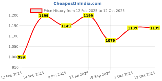 tatacliq.com Peora Gold Plated Meenakari Thick Single Piece Openable Kadaa Bangle peora Price History Graph from 12 Feb 2025 to 12 Oct 2025