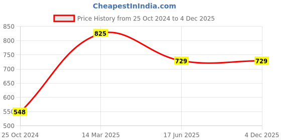 tatacliq.com Peora Gold-Plated Metal Pink Chuda Bangle - Set of 22 peora Price History Graph from 25 Oct 2024 to 4 Dec 2025