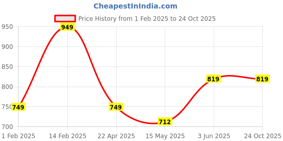 tatacliq.com Peora Gold Plated Mint Synthetic Stone & Beads Necklace Earrings & Maangtikka Jewellery Set peora Price History Graph from 1 Feb 2025 to 24 Oct 2025