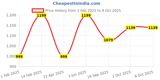 tatacliq.com Peora Gold Plated Motif Thick Single Piece Openable Bangle peora Price History Graph from 1 Feb 2025 to 8 Oct 2025