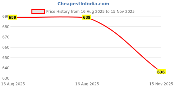 tatacliq.com Peora Gold Plated Multicolor Cubic Zirconia Studded Fancy Hoop Earrings peora Price History Graph from 16 Aug 2025 to 15 Nov 2025