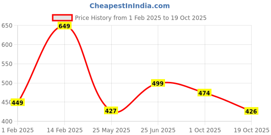 tatacliq.com Peora Gold Plated Multicolor Synthetic Stone & Beads Studded Jhumki Earrings peora Price History Graph from 1 Feb 2025 to 19 Oct 2025