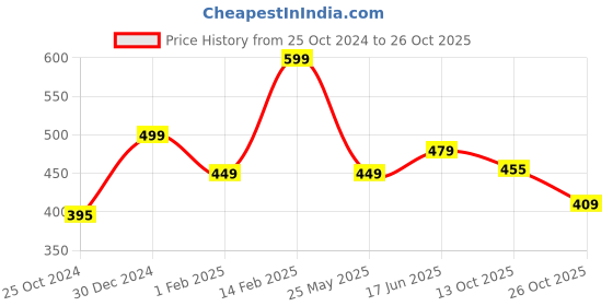 tatacliq.com Peora Gold-Plated Office Work Evening Drop Earrings peora Price History Graph from 25 Oct 2024 to 26 Oct 2025