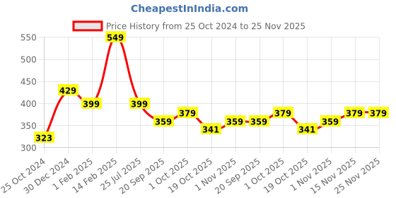 tatacliq.com Peora Gold-Plated Openable Bracelet peora Price History Graph from 25 Oct 2024 to 24 Nov 2025