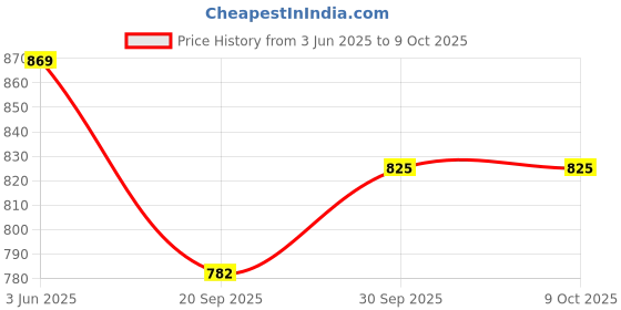tatacliq.com Peora Gold Plated Openable Kada Bangle peora Price History Graph from 3 Jun 2025 to 9 Oct 2025