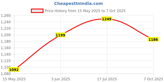 tatacliq.com Peora Gold Plated Openable Kada Fancy Bangle peora Price History Graph from 15 May 2025 to 7 Oct 2025