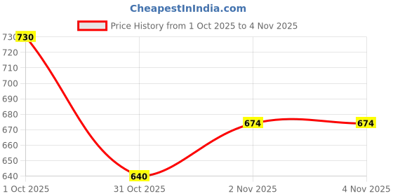 tatacliq.com Peora Gold-Plated Peach Beads Necklace White Choker with Drop & Stud Earrings Set peora Price History Graph from 1 Oct 2025 to 31 Oct 2025