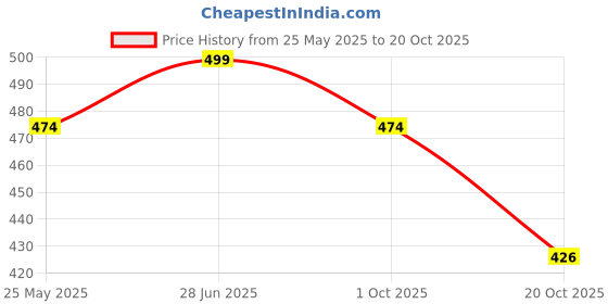 tatacliq.com Peora Gold Plated Pearl Studded Fancy Drop Earrings peora Price History Graph from 25 May 2025 to 20 Oct 2025