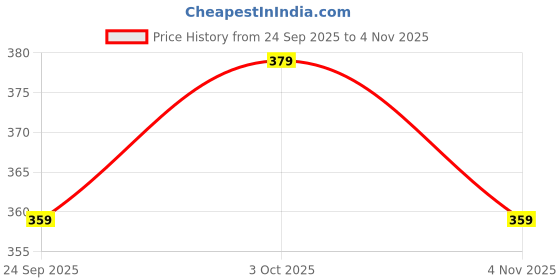 tatacliq.com Peora Gold Plated Pearl Studded Fancy Round Stud Earrings peora Price History Graph from 24 Sep 2025 to 4 Nov 2025