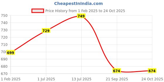 tatacliq.com Peora Gold Plated Pink Cubic Zirconia Necklace Dangler Earrings Maangtikka Ring Jewellery Set peora Price History Graph from 1 Feb 2025 to 24 Oct 2025