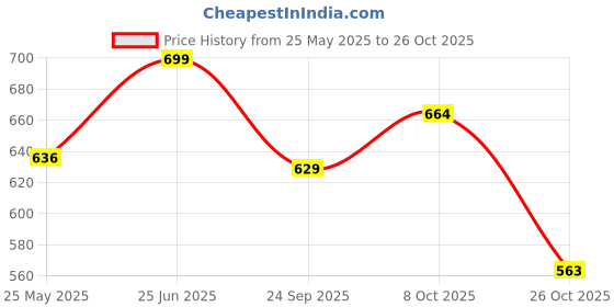 tatacliq.com Peora Gold Plated Pink Cubic Zirconia Studded Jhumki Earrings peora Price History Graph from 25 May 2025 to 26 Oct 2025