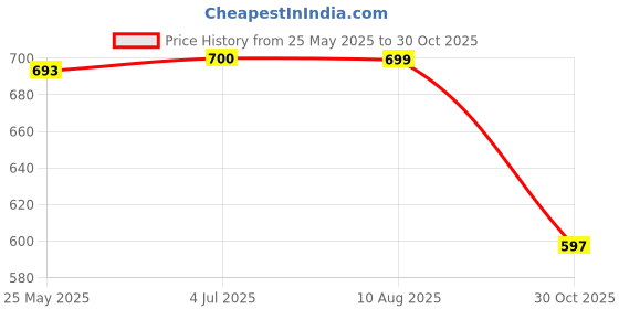 tatacliq.com Peora Gold Plated Pink Cubic Zirconia Studded Jhumki Earrings peora Price History Graph from 25 May 2025 to 30 Oct 2025