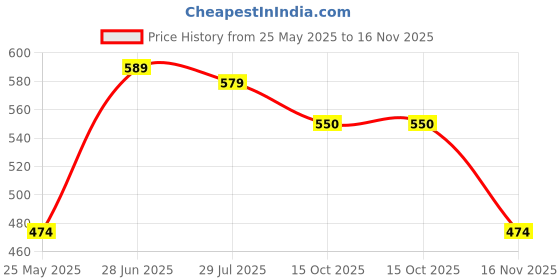 tatacliq.com Peora Gold Plated Pink Cubic Zirconia Studded Stud Earrings peora Price History Graph from 25 May 2025 to 16 Nov 2025